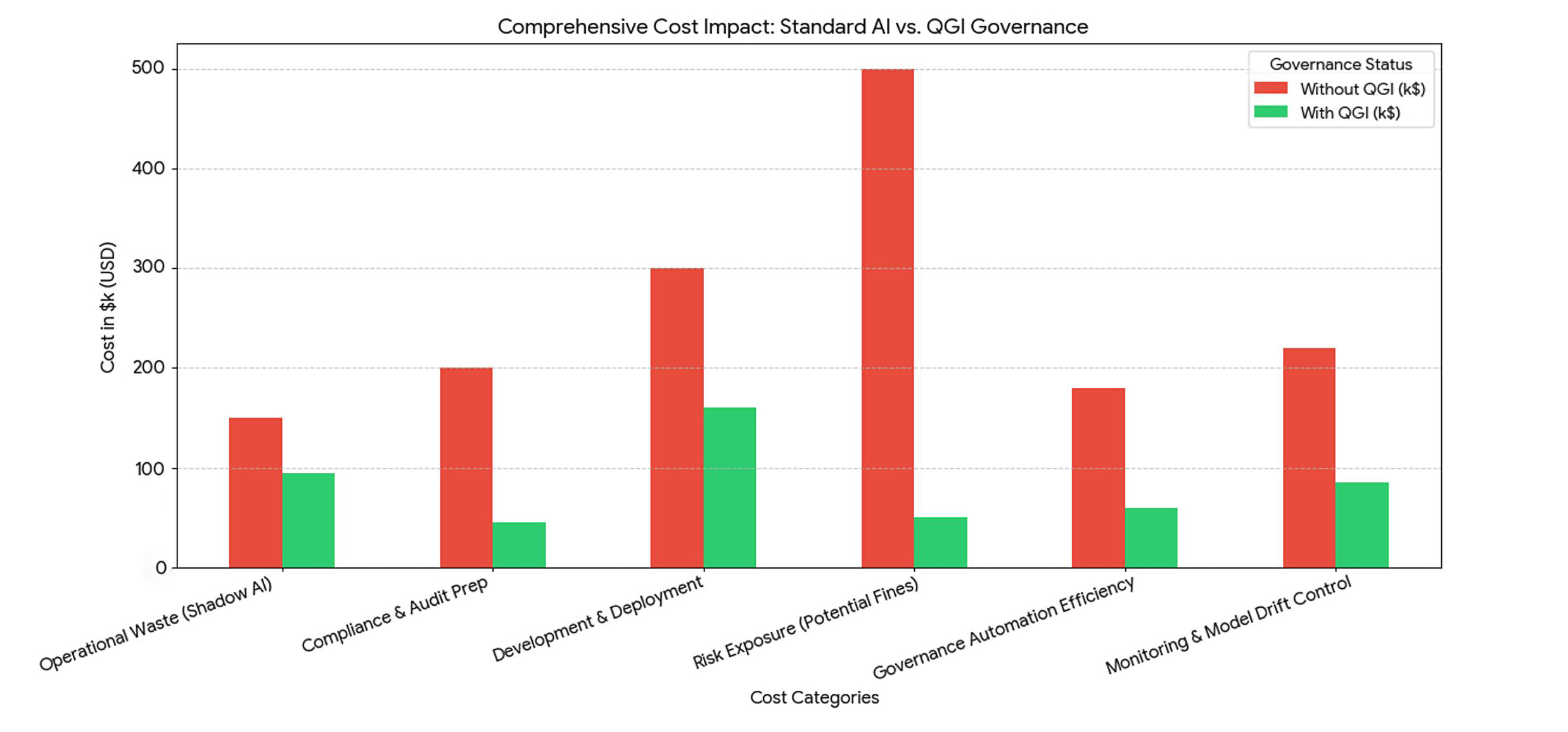 QGI benefits in dollars bar chart