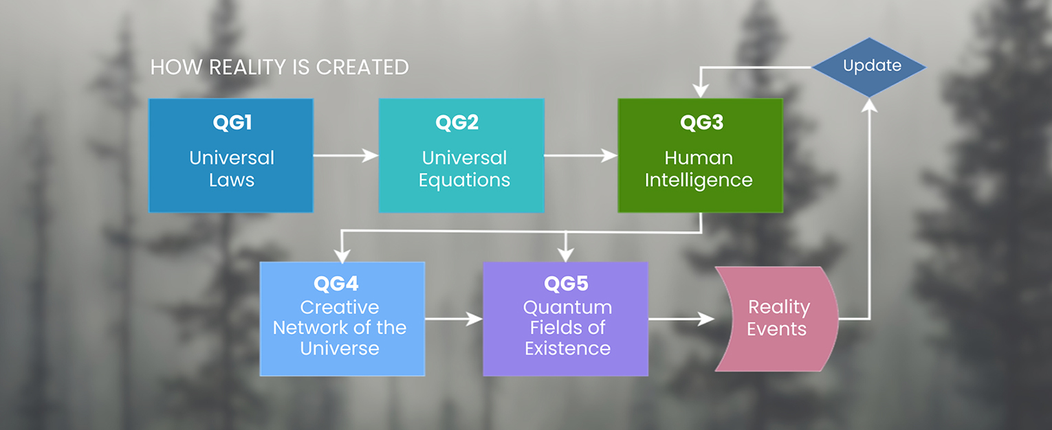 how reality is created flowchart img